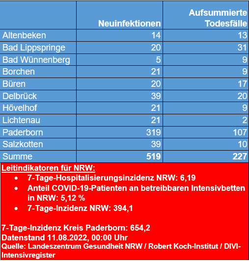 Corona-Update vom 11. August 2022